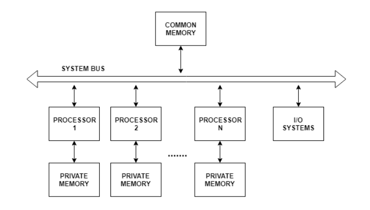 Asymmetric Multiprocessing